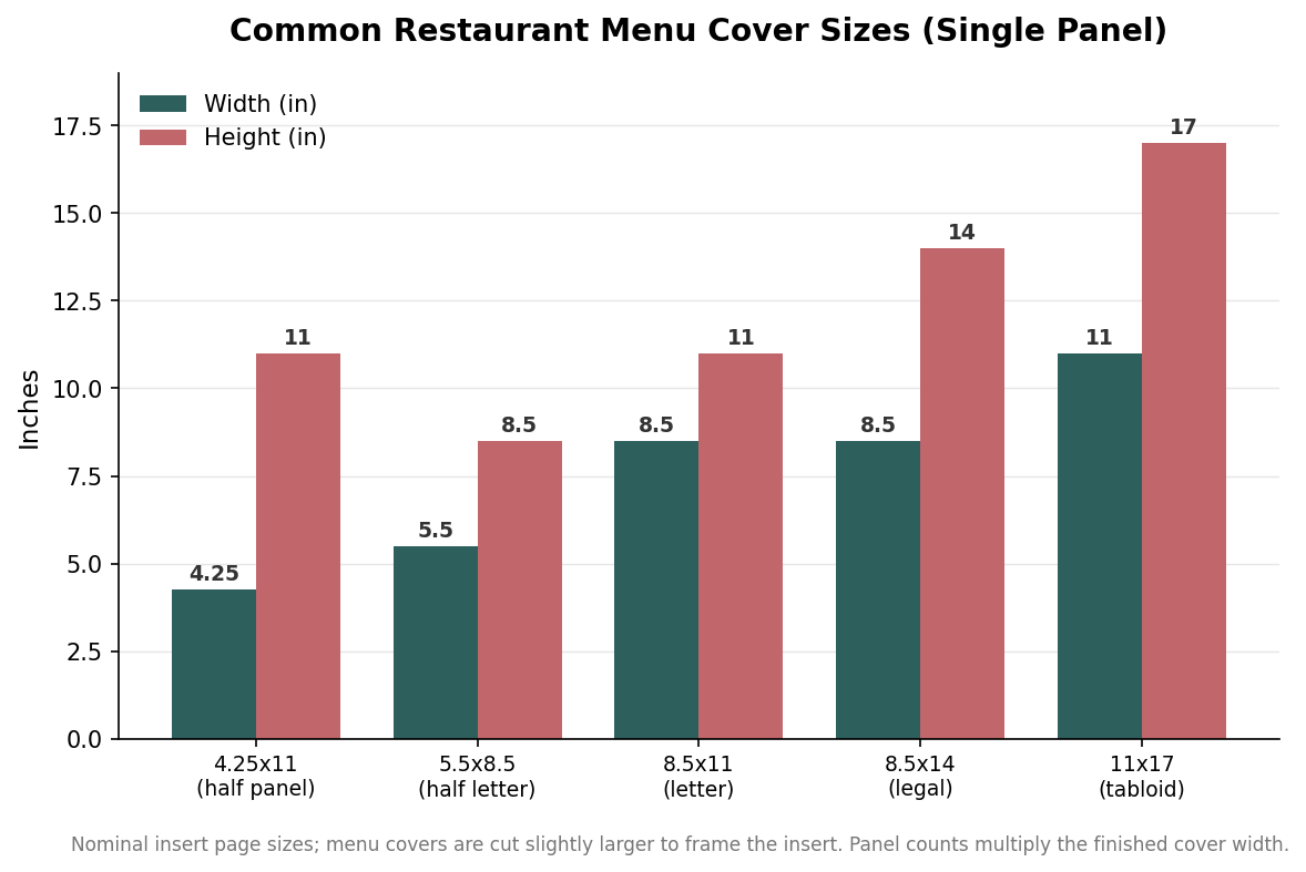 Grouped bar chart of common restaurant menu cover sizes showing width and height in inches for half panel, half letter, letter, legal, and tabloid