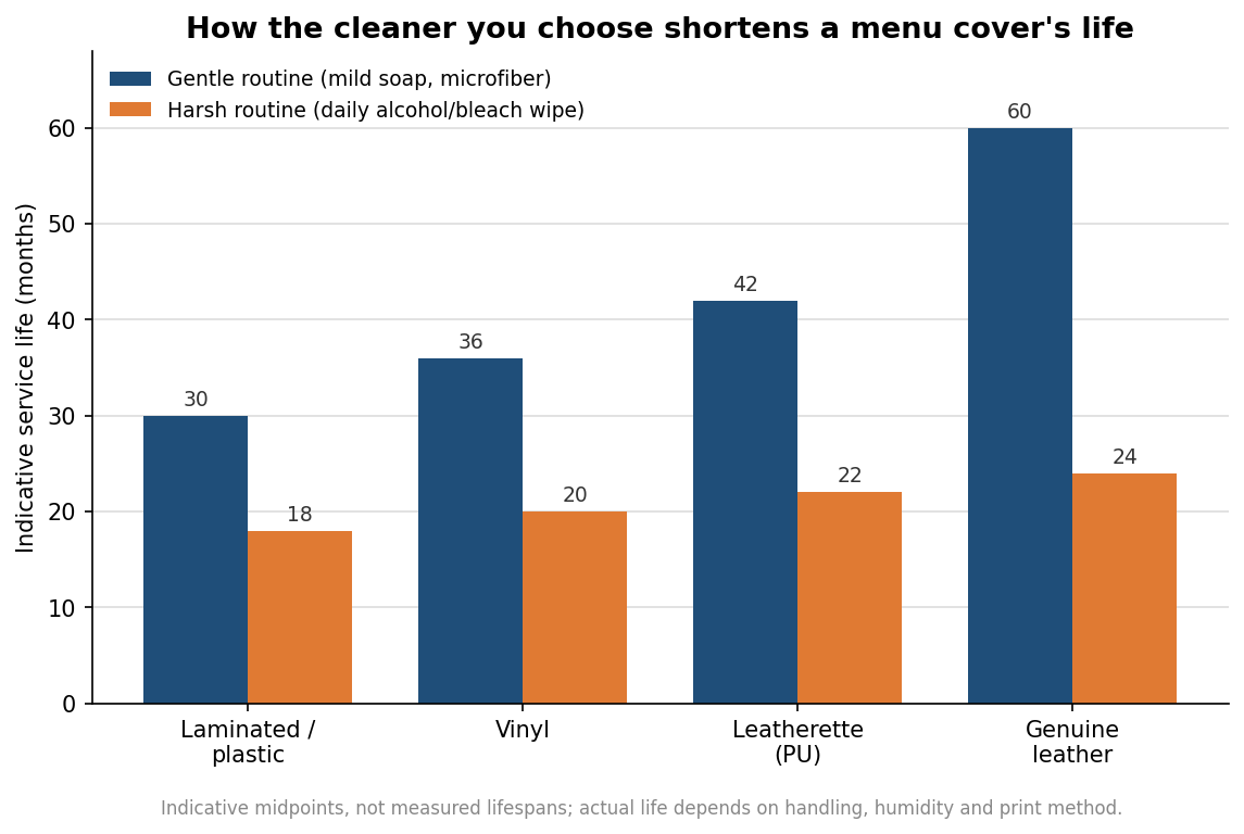 How to Clean and Sanitize Menu Covers by Material