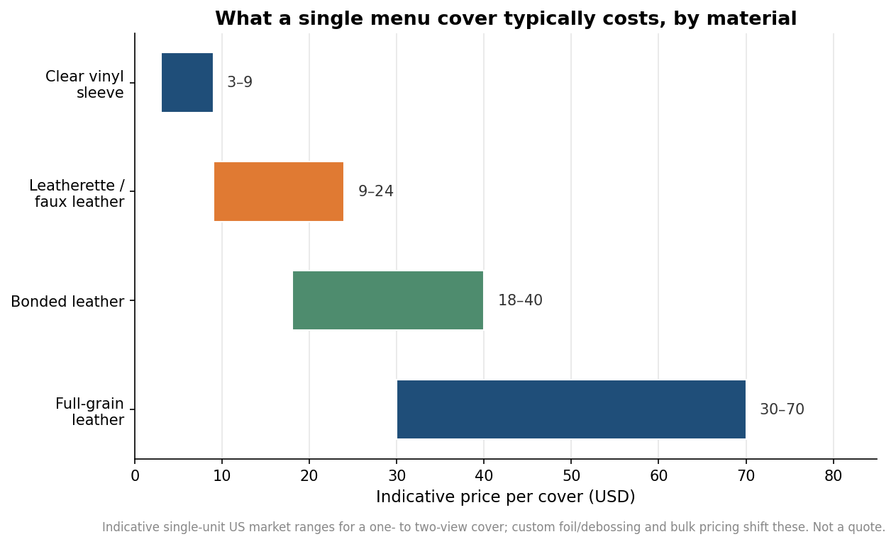 Horizontal bar chart of indicative per-cover price ranges for clear vinyl, leatherette, bonded leather, and full-grain leather menu covers