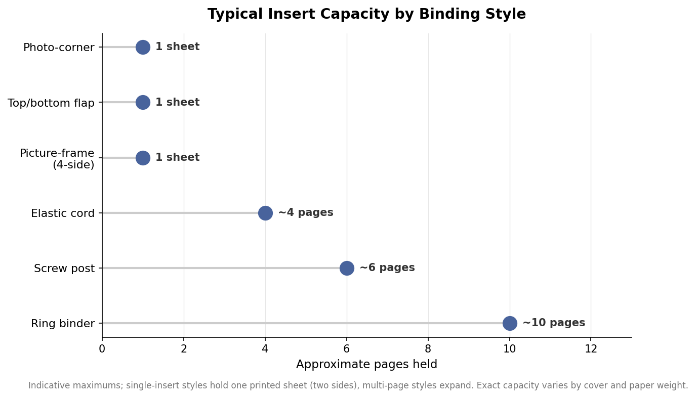 Dot plot of approximate insert capacity by binding style, from single-sheet photo-corner and flap styles up to about ten pages for ring binders