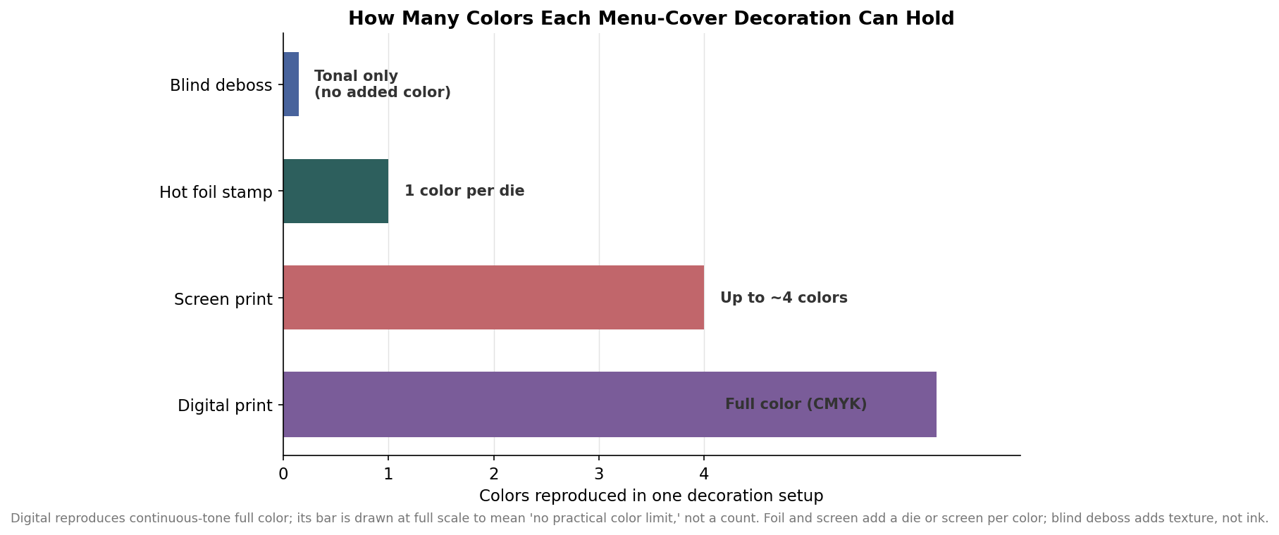Horizontal bar chart comparing colors per decoration setup for blind deboss, foil stamping, screen printing, and digital printing