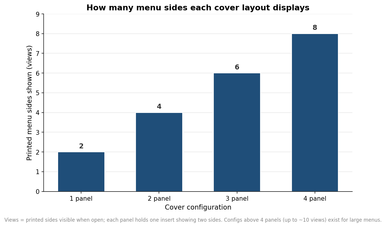Bar chart showing menu views by cover configuration: one panel two views, two panel four, three panel six, four panel eight